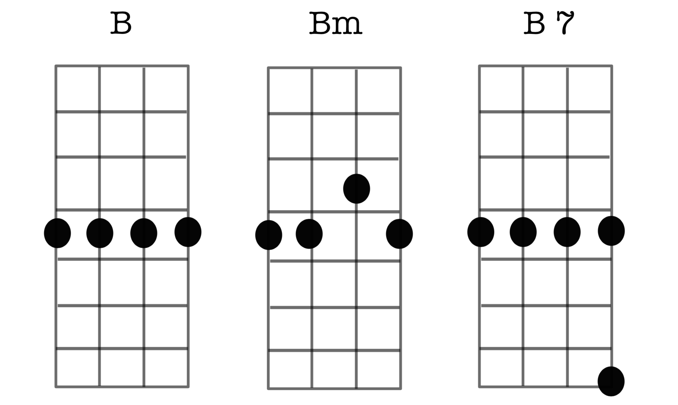 Movable Chord Shapes